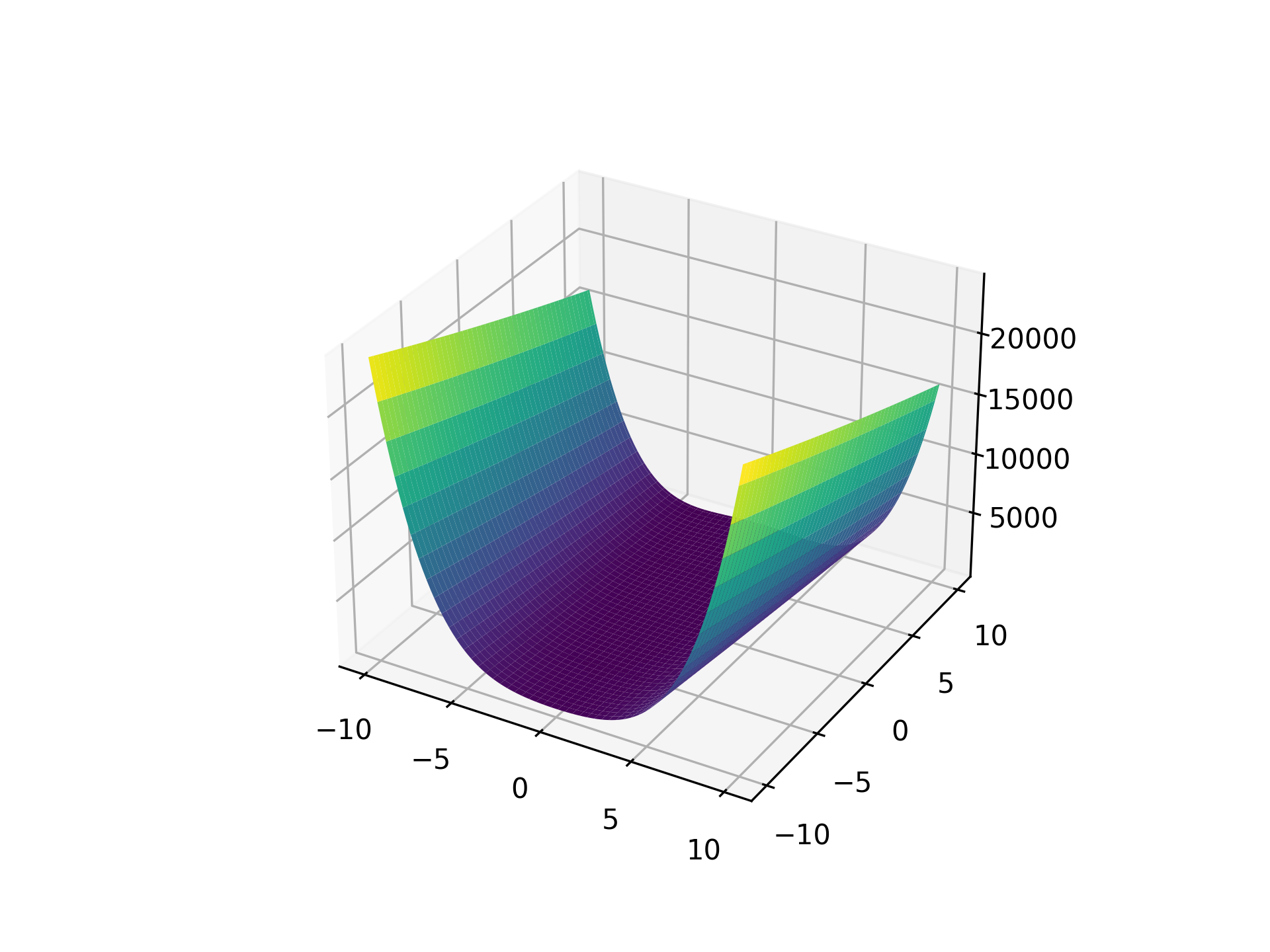 DixonPriceFunction