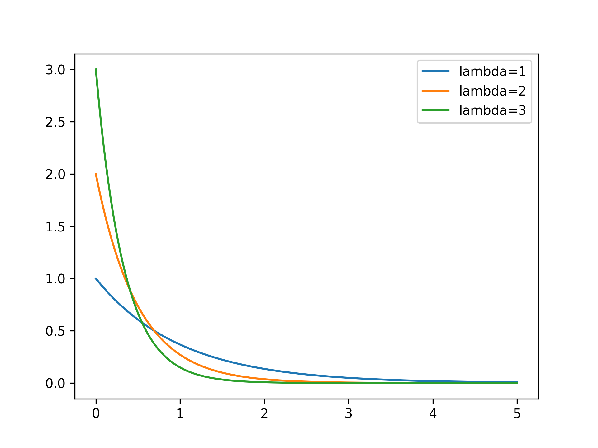 ExponentialDistribution