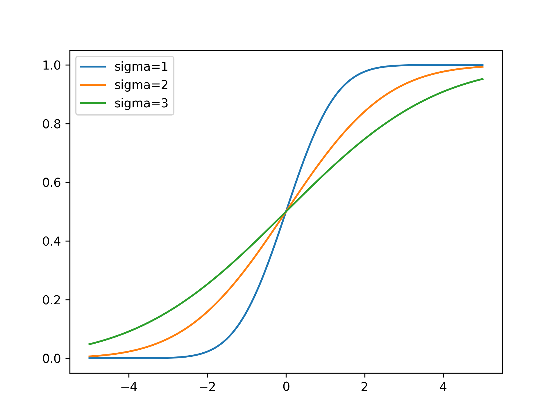 GaussianDistribution-CML