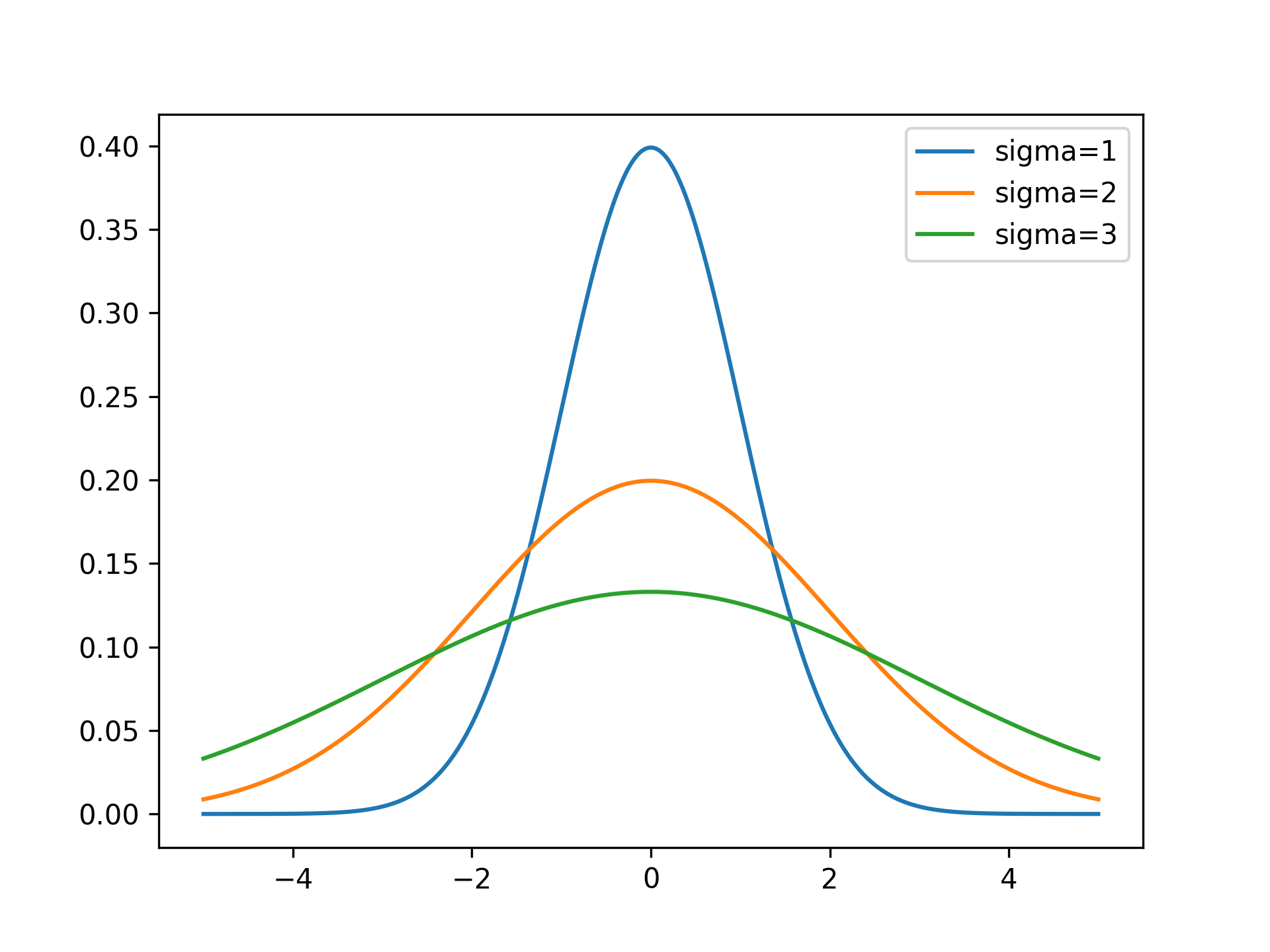 GaussianDistribution