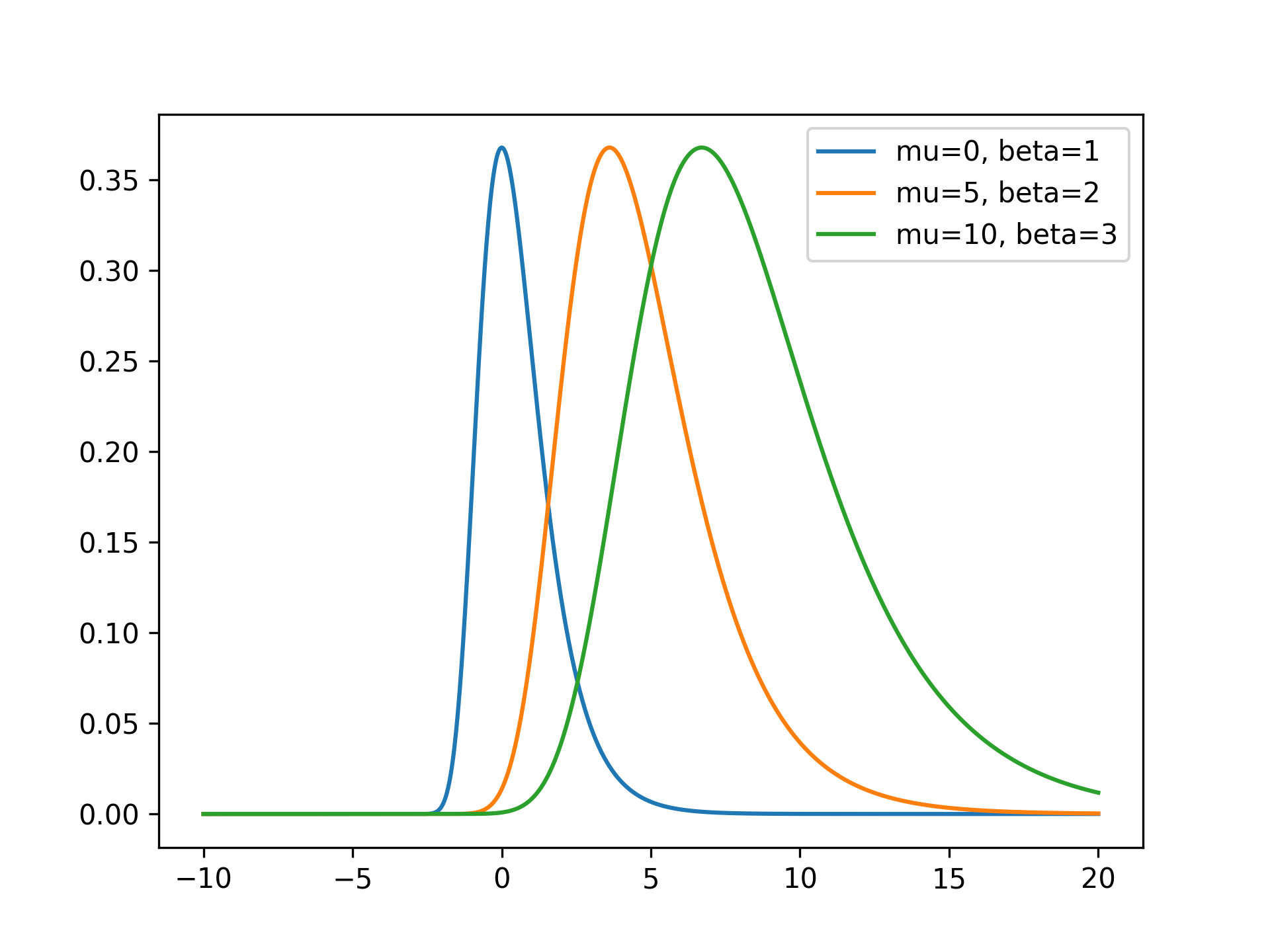 GumbelDistribution