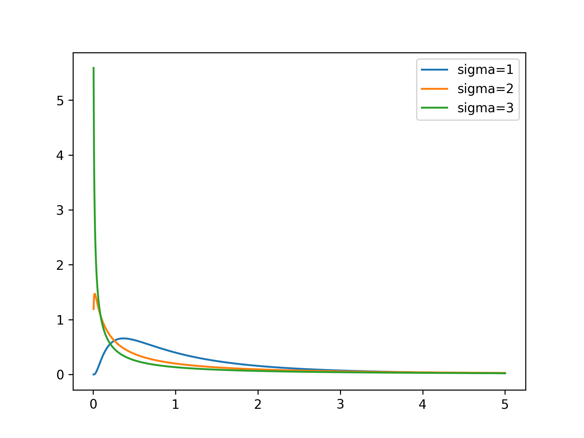 LogNormalDistribution