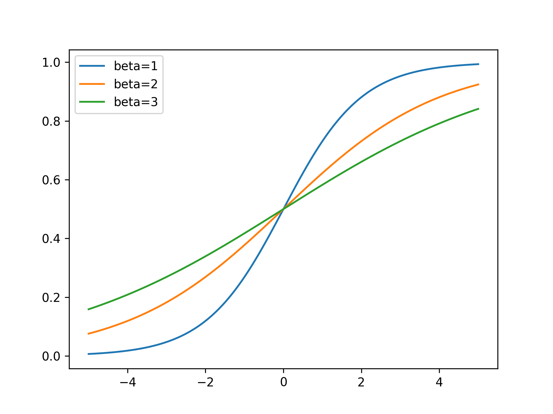 LogisticDistribution-CML