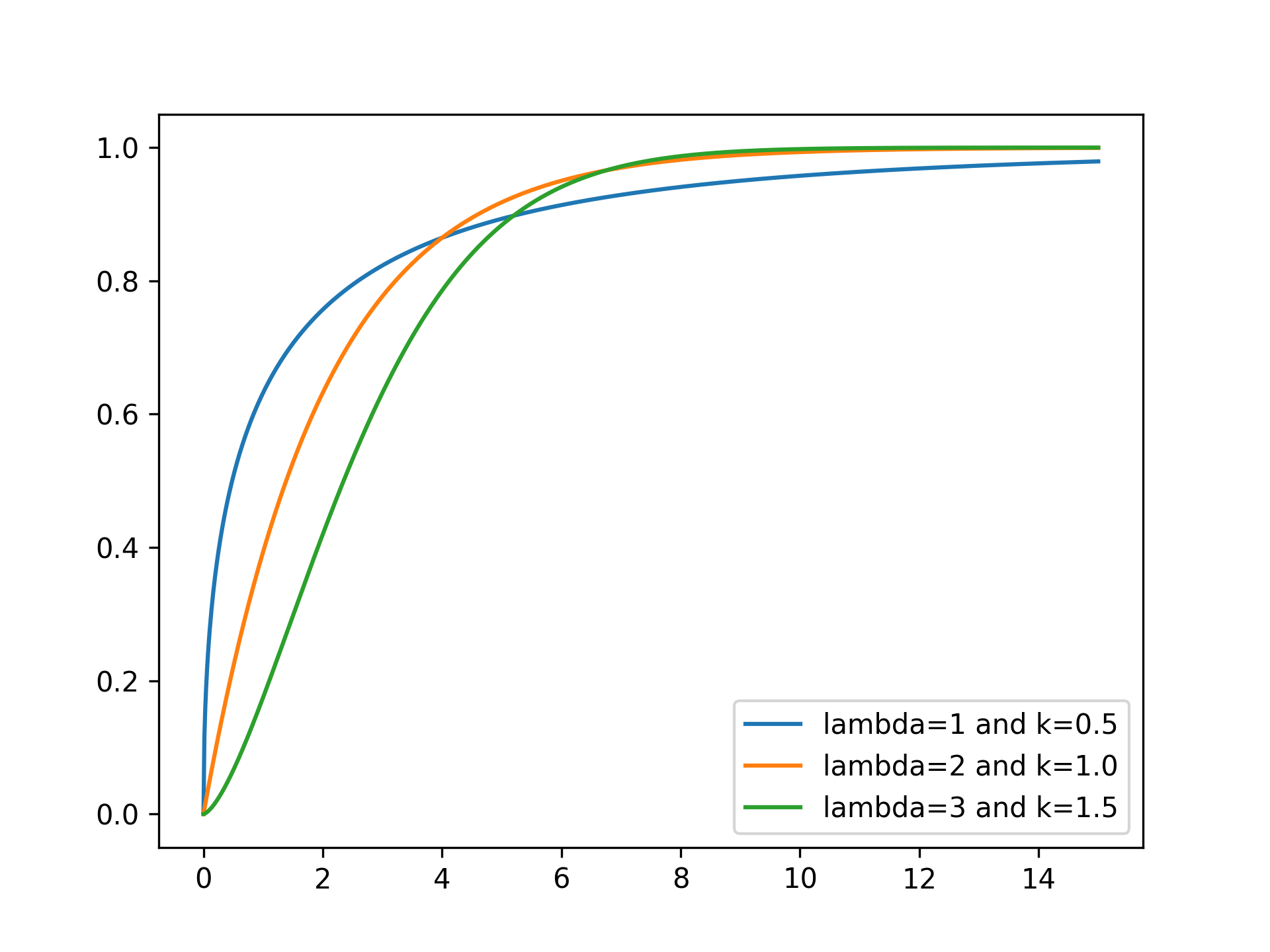 WeibullDistribution-CML