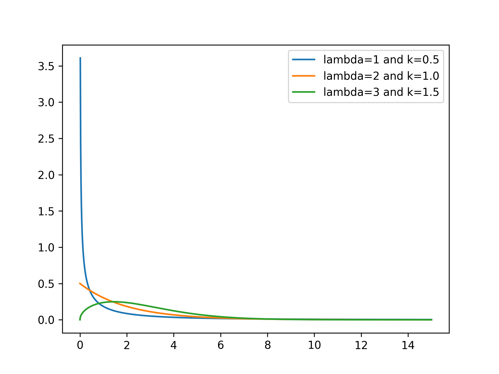 WeibullDistribution