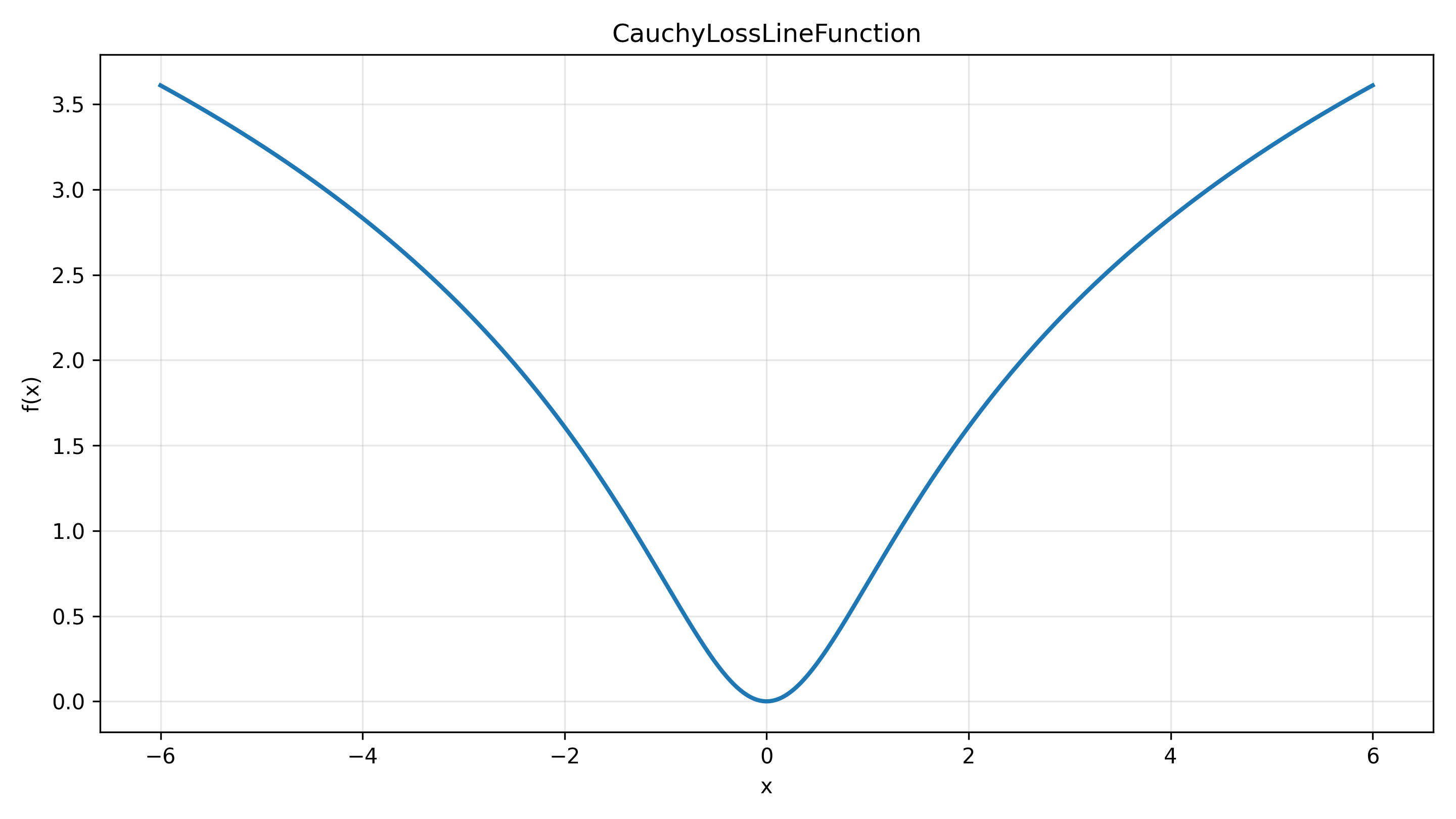 CauchyLossLineFunction
