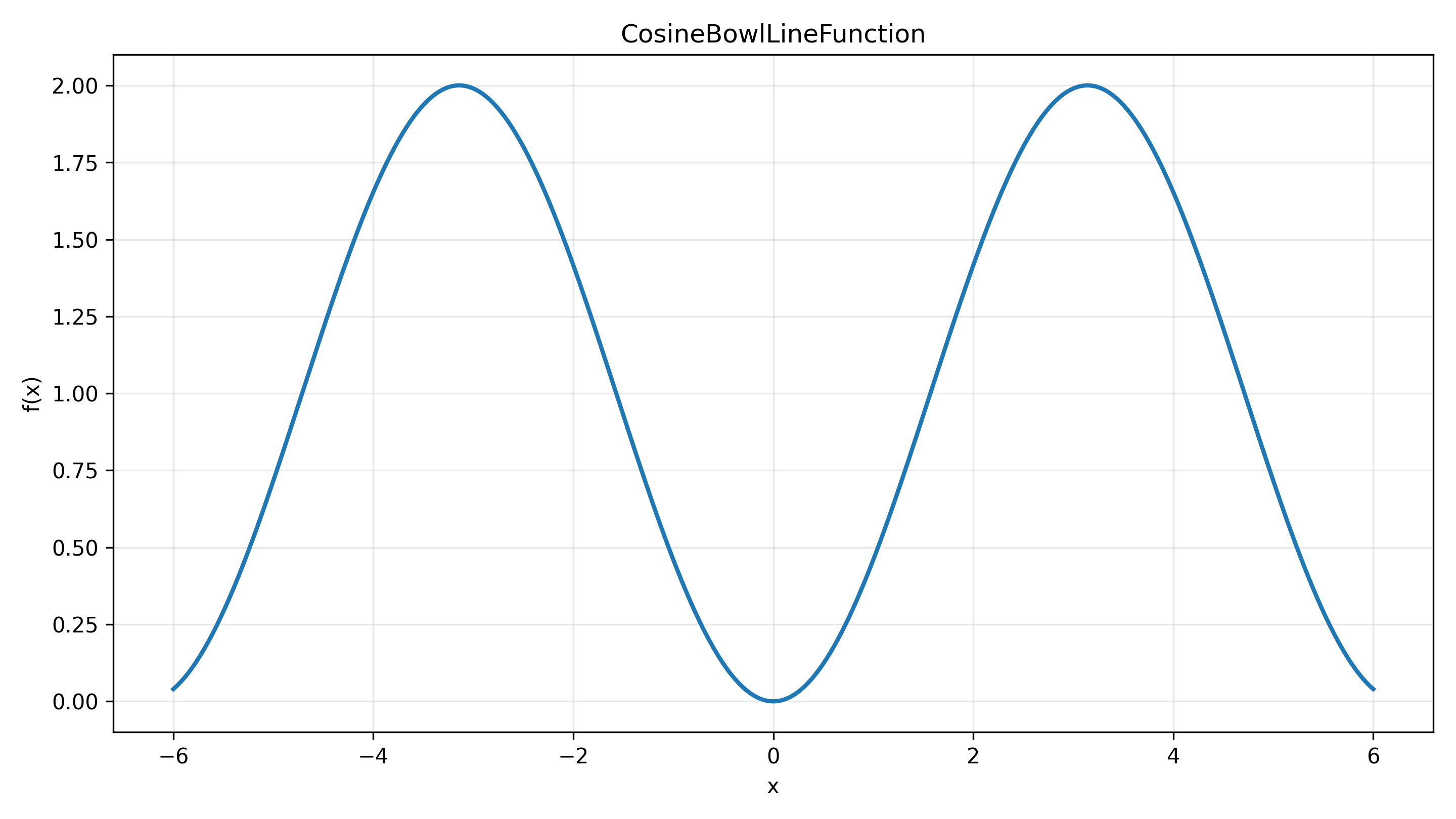 CosineBowlLineFunction