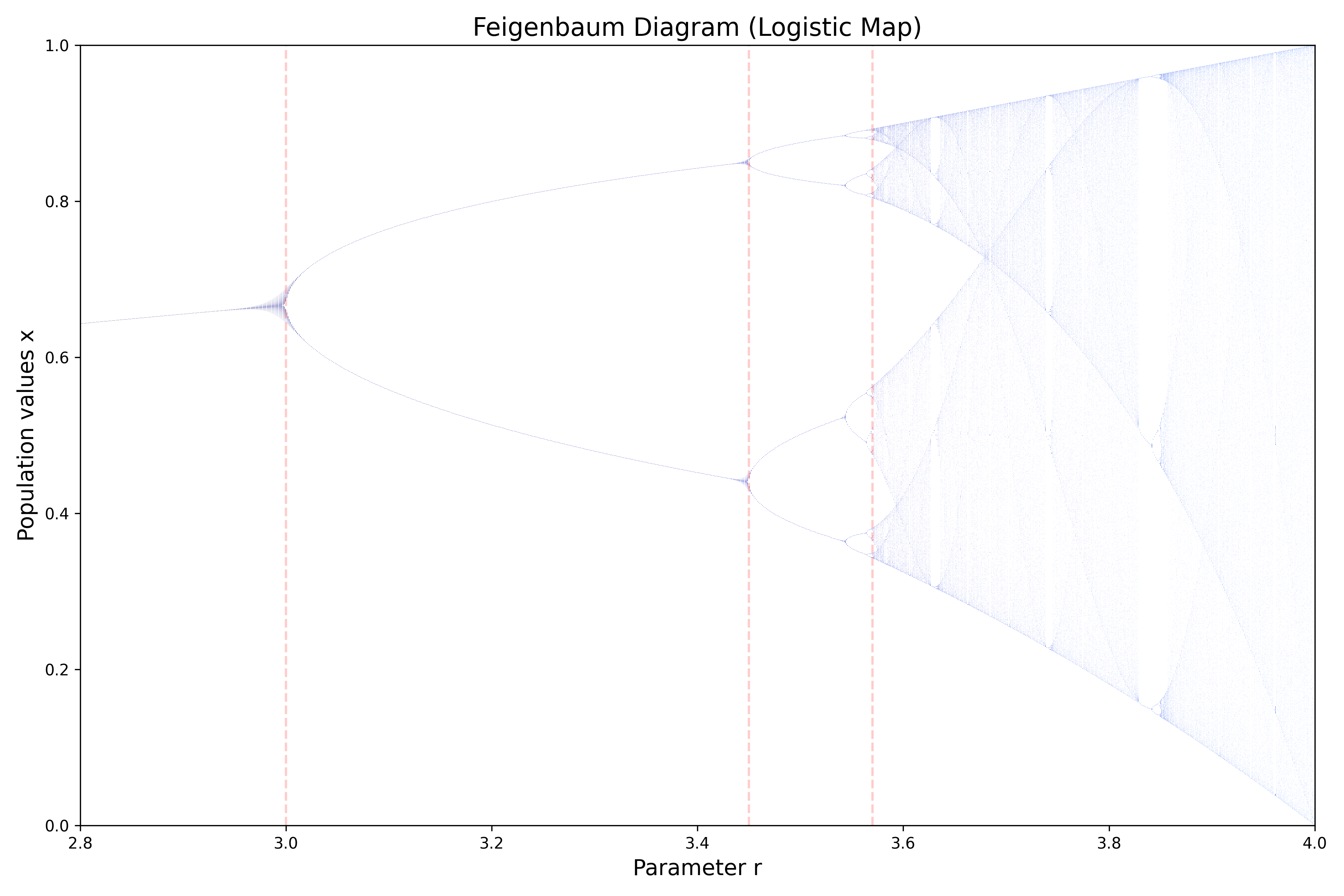 FeigenbaumDiagram