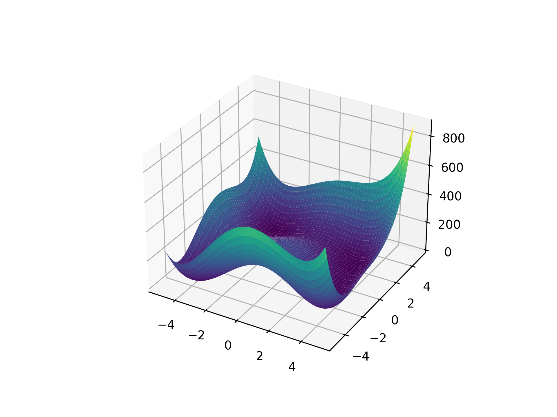 HimmelblauFunction