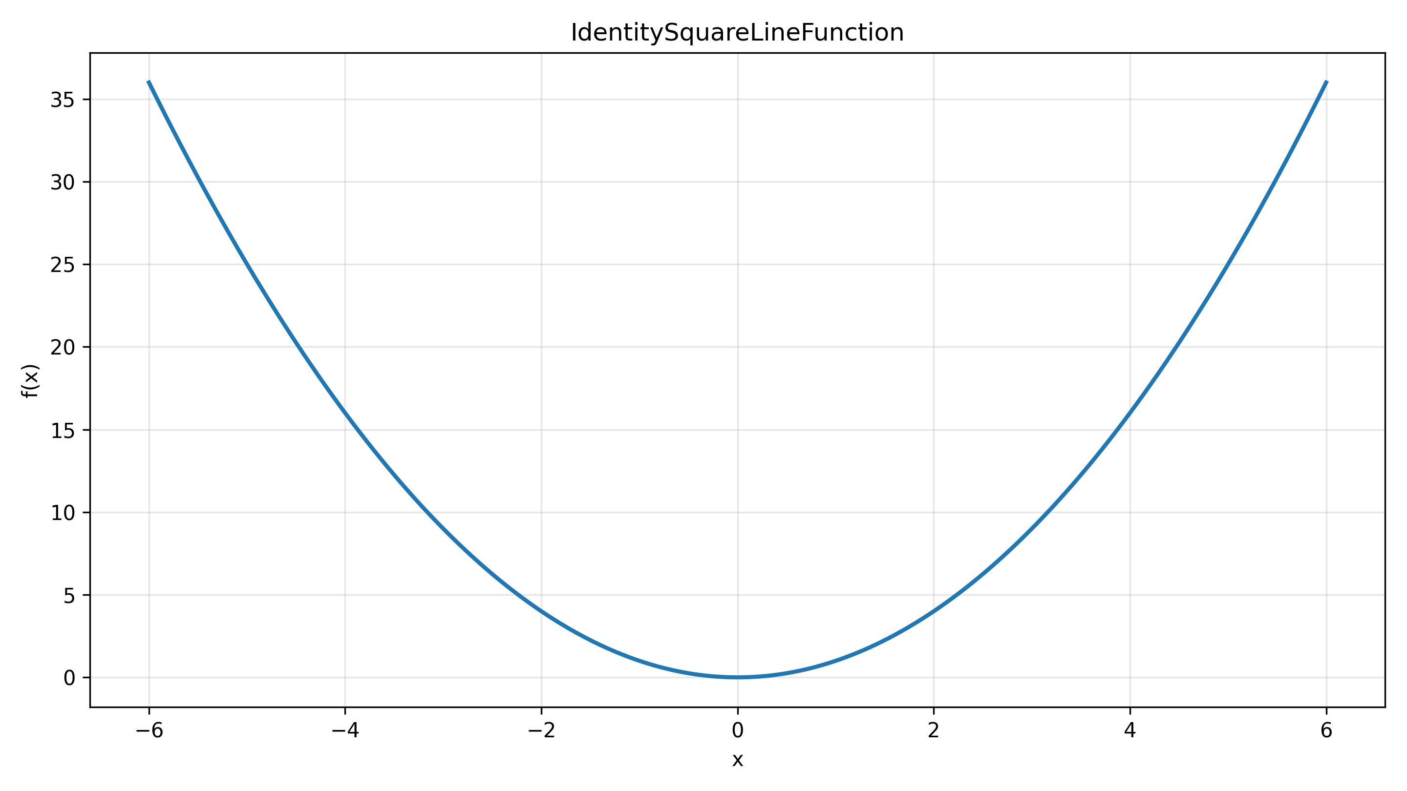 IdentitySquareLineFunction