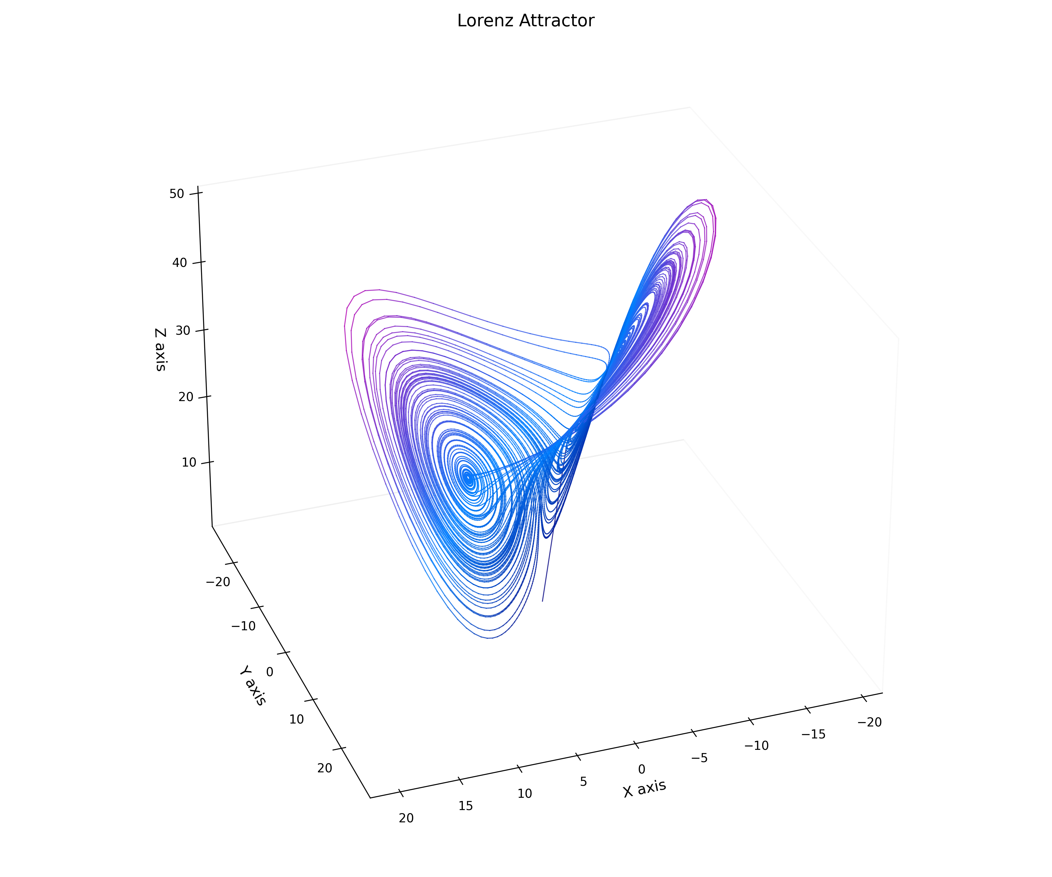 LorenzAttractor