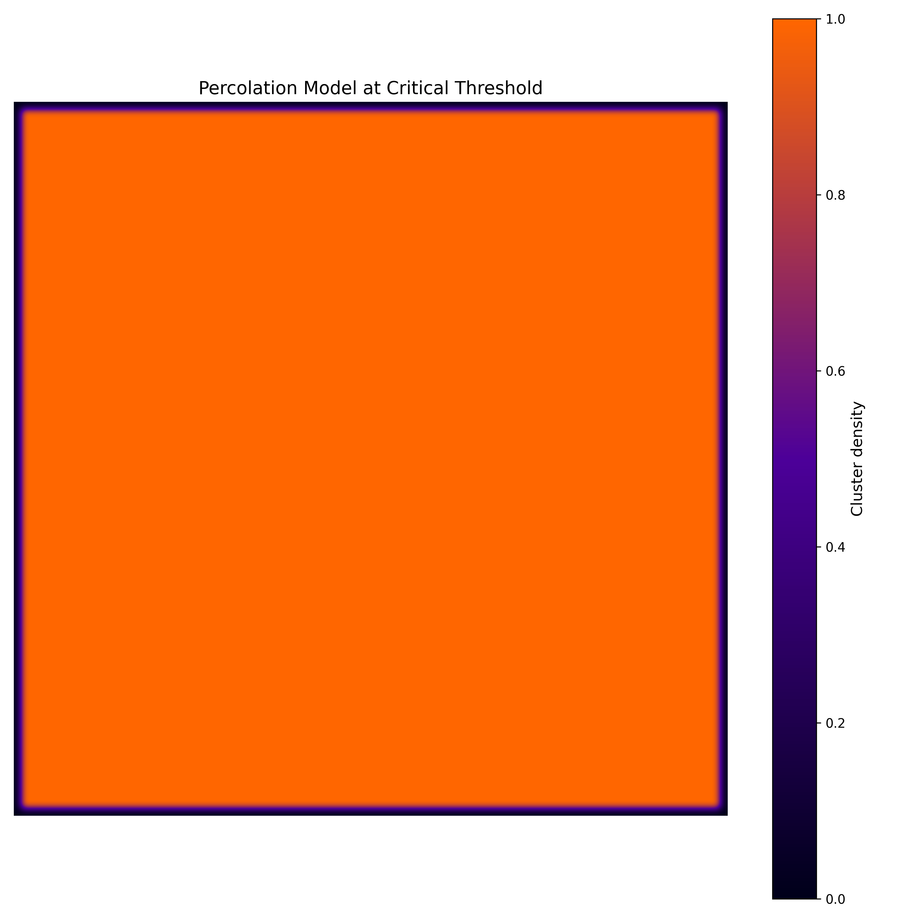 PercolationModel