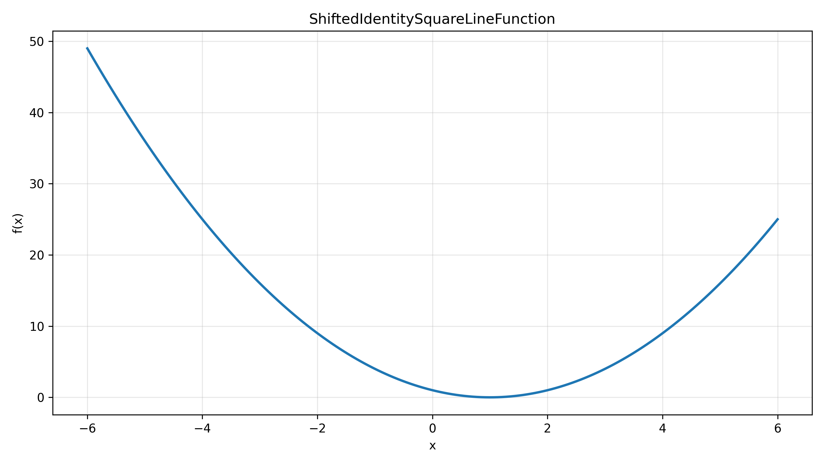 ShiftedIdentitySquareLineFunction
