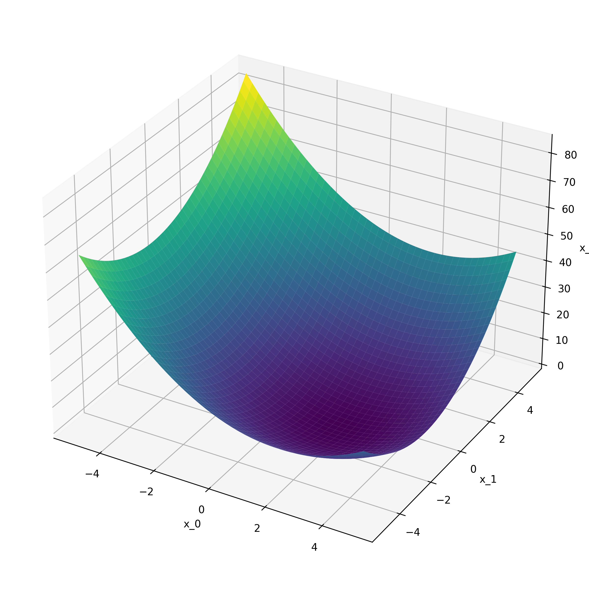 ShiftedSphere2DFunction