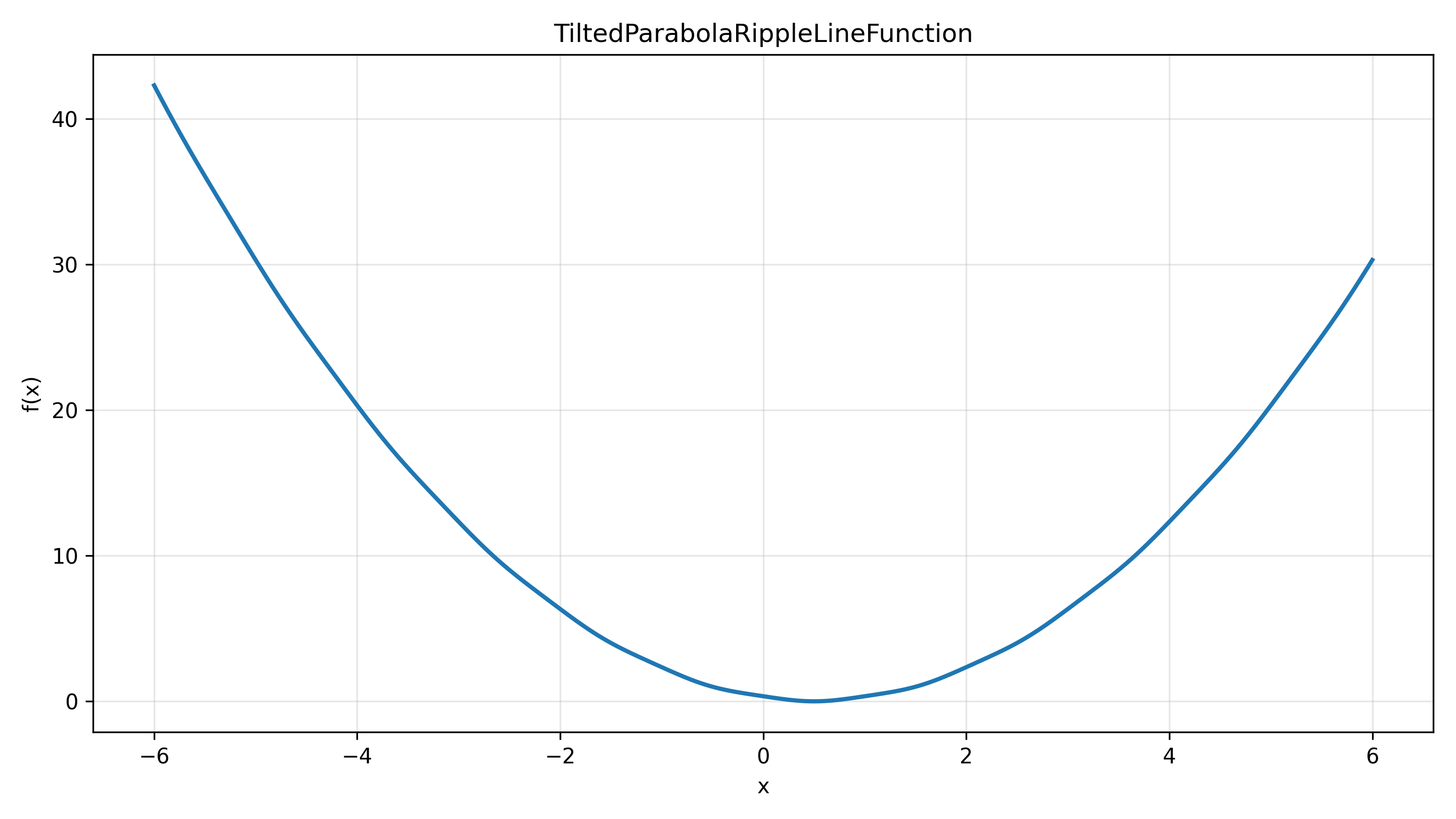 TiltedParabolaRippleLineFunction